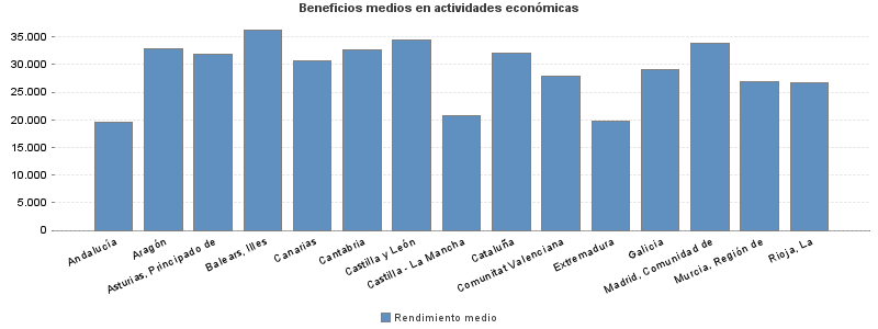 Beneficios medios en actividades económicas