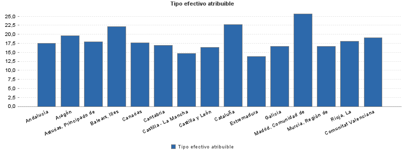 Tipo efectivo atribuible
