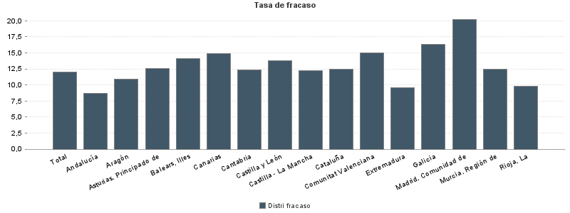 Tasa de fracaso