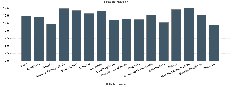 Tasa de fracaso