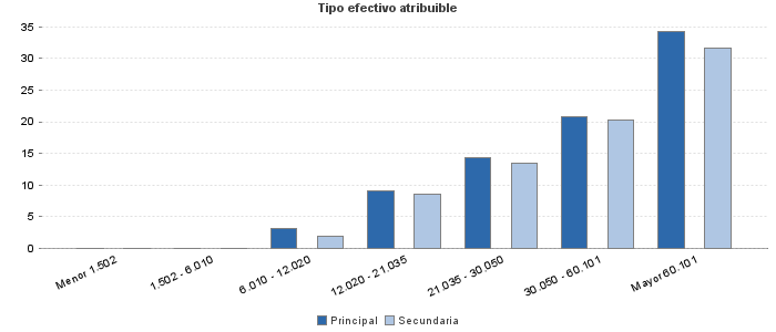 Tipo efectivo atribuible