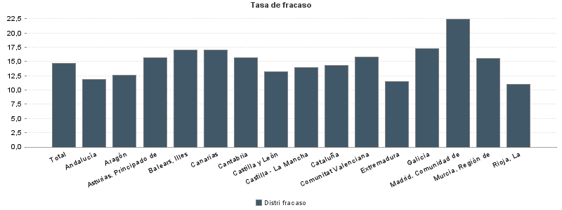 Tasa de fracaso