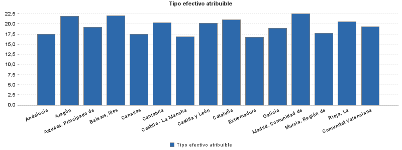 Tipo efectivo atribuible
