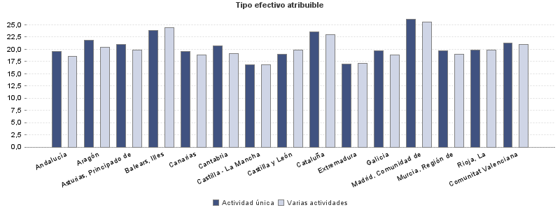 Tipo efectivo atribuible