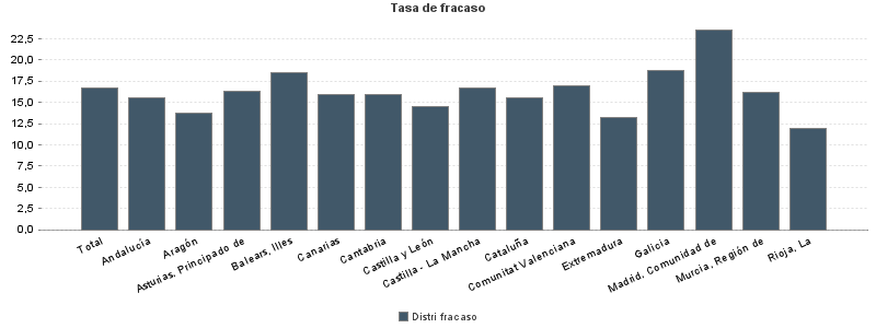 Tasa de fracaso