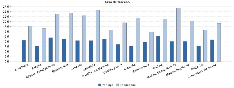 Tasa de fracaso