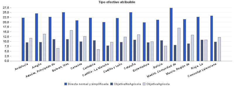 Tipo efectivo atribuible