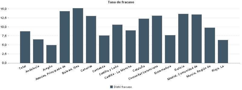 Tasa de fracaso