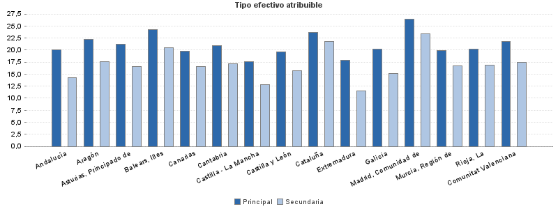 Tipo efectivo atribuible
