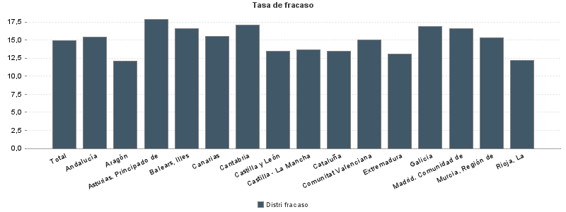 Tasa de fracaso