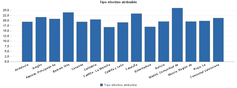 Tipo efectivo atribuible