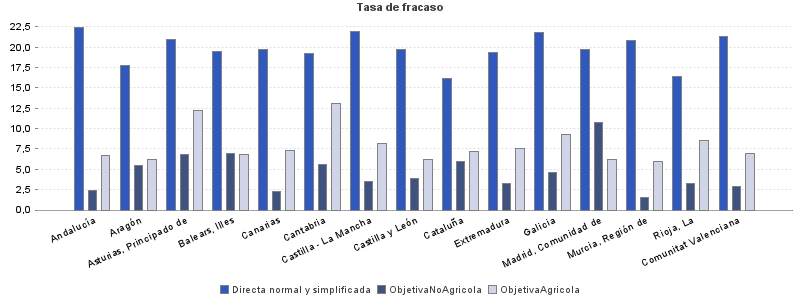 Tasa de fracaso