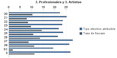 2. Profesionales y 3. Artistas