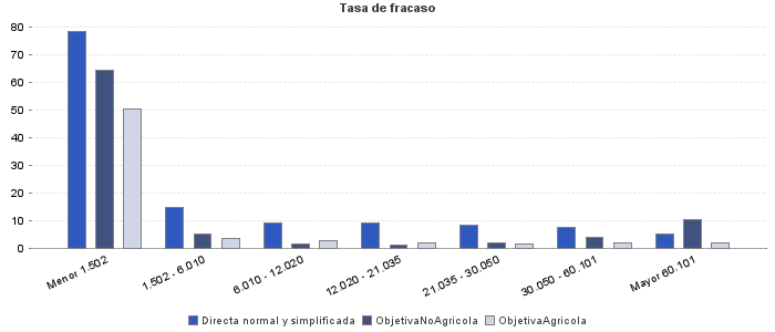 Tasa de fracaso