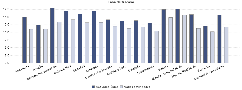 Tasa de fracaso