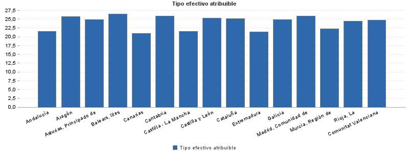 Tipo efectivo atribuible