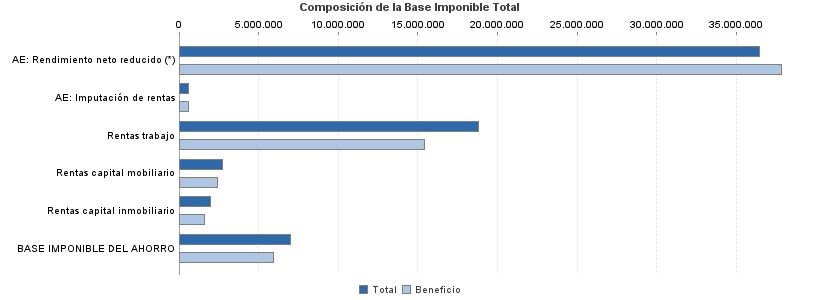 Composición de la Base Imponible Total