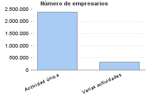 Número de empresarios