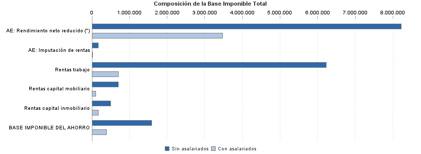 Composición de la Base Imponible Total