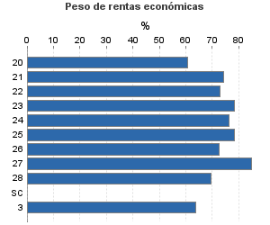 Peso de rentas económicas