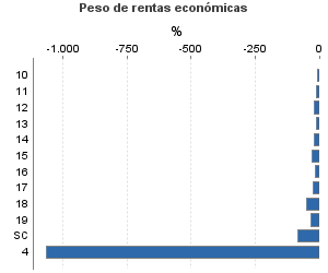 Peso de rentas económicas