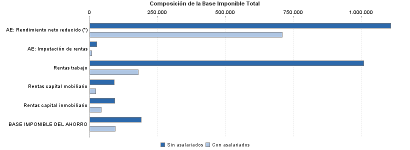 Composición de la Base Imponible Total