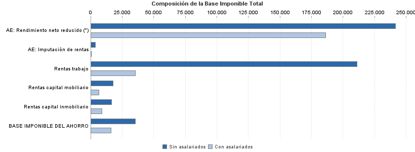 Composición de la Base Imponible Total