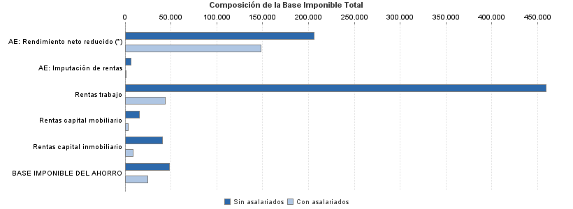 Composición de la Base Imponible Total