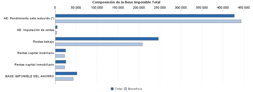 Composición de la Base Imponible Total