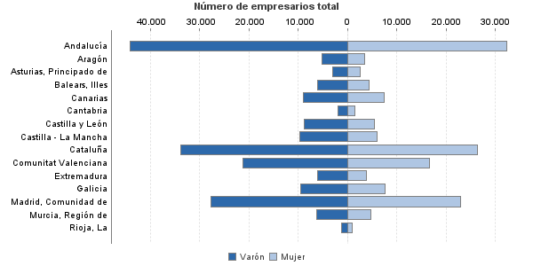 Número de empresarios total