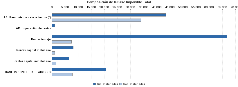 Composición de la Base Imponible Total