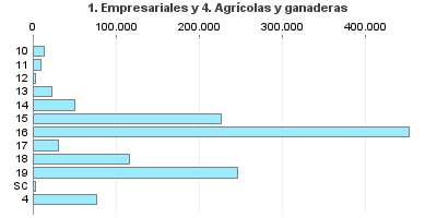 1. Empresariales y 4. Agrícolas y ganaderas