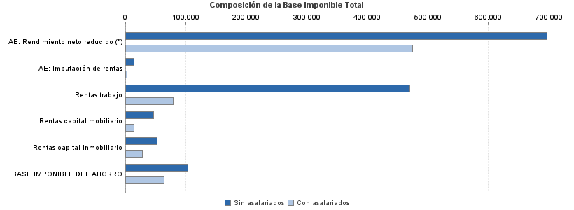 Composición de la Base Imponible Total