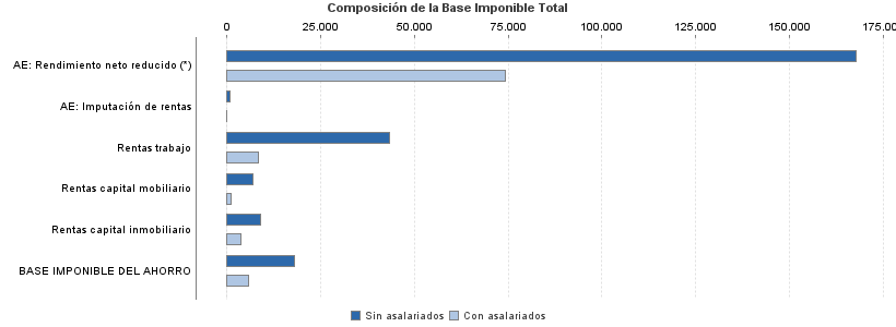 Composición de la Base Imponible Total