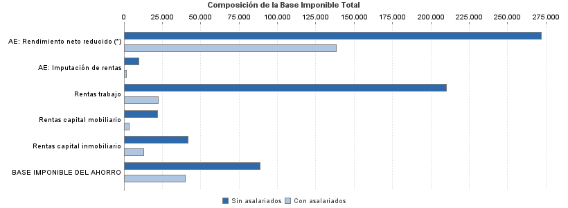 Composición de la Base Imponible Total