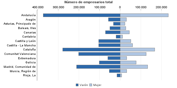 Número de empresarios total