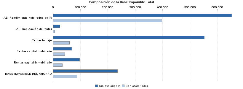 Composición de la Base Imponible Total