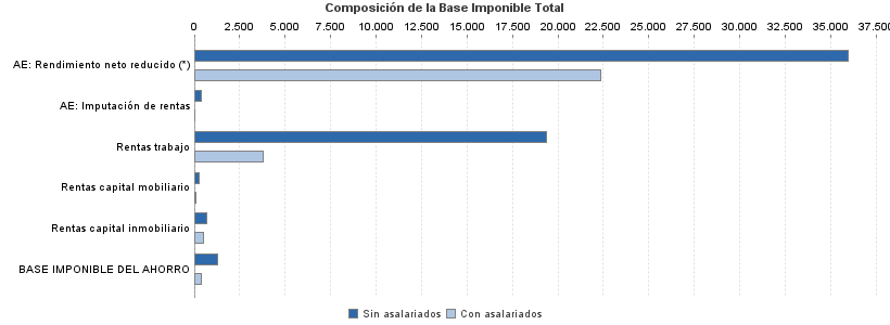 Composición de la Base Imponible Total