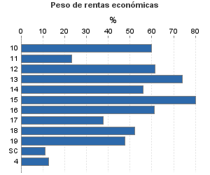 Peso de rentas económicas