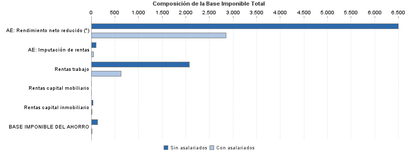 Composición de la Base Imponible Total