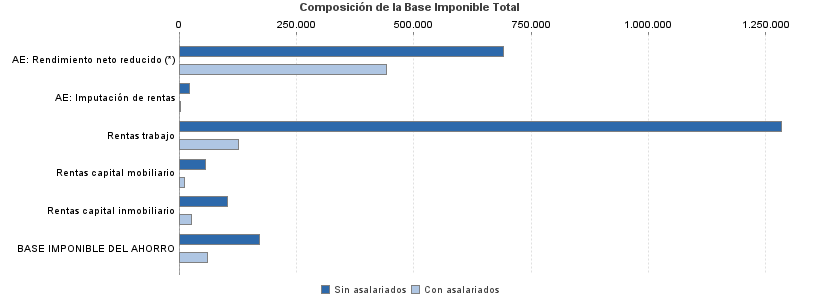 Composición de la Base Imponible Total