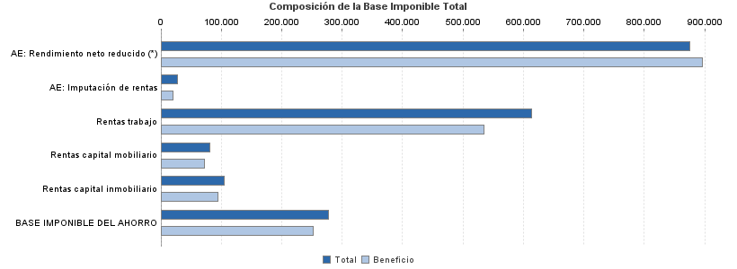 Composición de la Base Imponible Total