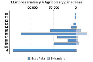 1.Empresariales y 4.Agrícolas y ganaderas