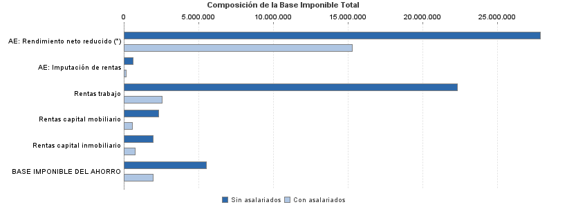 Composición de la Base Imponible Total