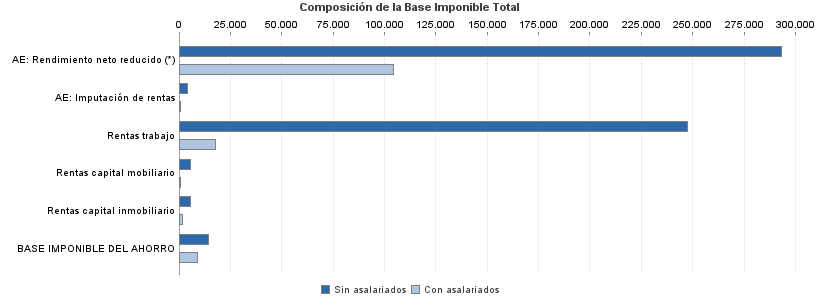 Composición de la Base Imponible Total