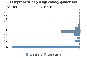 1.Empresariales y 4.Agrícolas y ganaderas