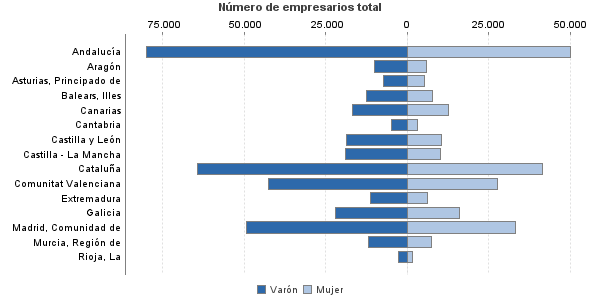 Número de empresarios total