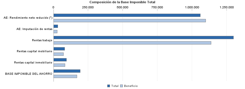 Composición de la Base Imponible Total