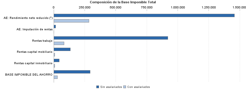 Composición de la Base Imponible Total