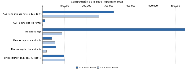 Composición de la Base Imponible Total